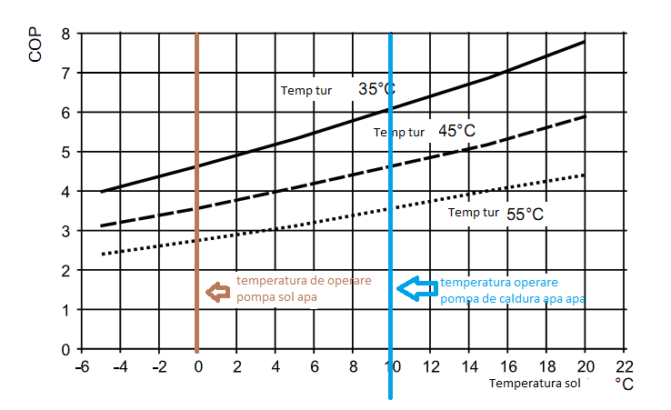 evolutie COP pompa de caldura sol apa